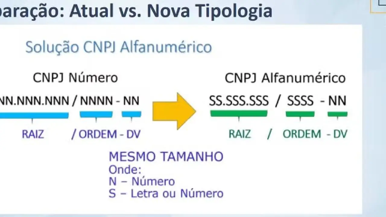 CNPJ com letras a partir de julho: quem será afetado? O que muda? Veja 10 perguntas e respostas