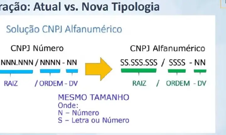 CNPJ com letras a partir de julho: quem será afetado? O que muda? Veja 10 perguntas e respostas