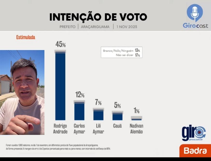 Eleições 2024:  Com larga vantagem Prefeito Rodrigo Andrade lidera pesquisa eleitoral em Araçariguama