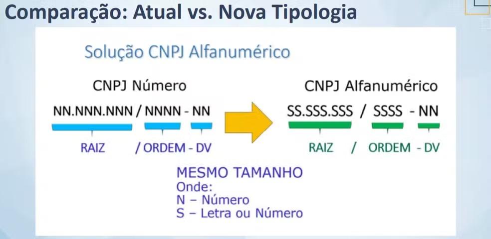CNPJ com letras a partir de julho: quem será afetado? O que muda? Veja 10 perguntas e respostas